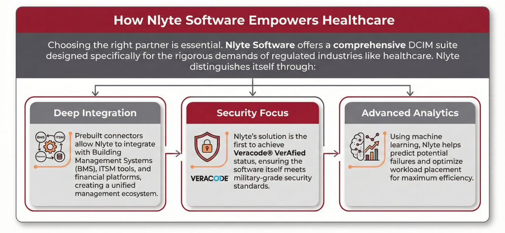 How Nlyte Software Empowers Healthcare Choosing the right partner is essential. Nlyte Software offers a comprehensive DCIM suite designed specifically for the rigorous demands of regulated industries like healthcare. Nlyte distinguishes itself through: • Deep Integration: Prebuilt connectors allow Nlyte to integrate with Building Management Systems (BMS), ITSM tools, and financial platforms, creating a unified management ecosystem. • Security Focus: Nlyte’s solution is the first to achieve Veracode® VerAfied status, ensuring the software itself meets military-grade security standards. • Advanced Analytics: Using machine learning, Nlyte helps predict potential failures and optimize workload placement for maximum efficiency. Leading healthcare providers have utilized Nlyte to track assets across regulatory boundaries, defer costly capital expenditures by reclaiming stranded capacity, and ensure the continuous availability of critical patient services. 