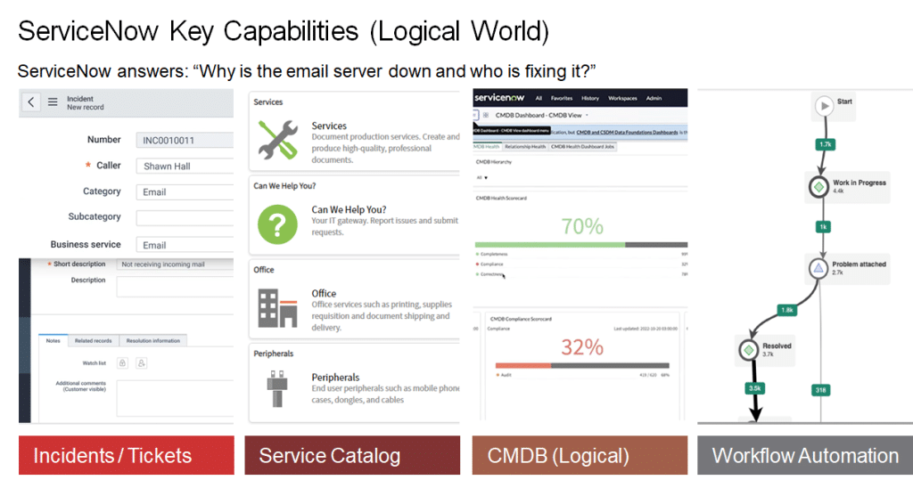 ServiceNow (The Logical World): This is the domain of the Service Desk and the CIO. Here, the focus is on the "Service." The CMDB (Configuration Management Database) tracks ownership, warranty status, cost centers, and software dependencies. It answers the question: "Who relies on this asset?"