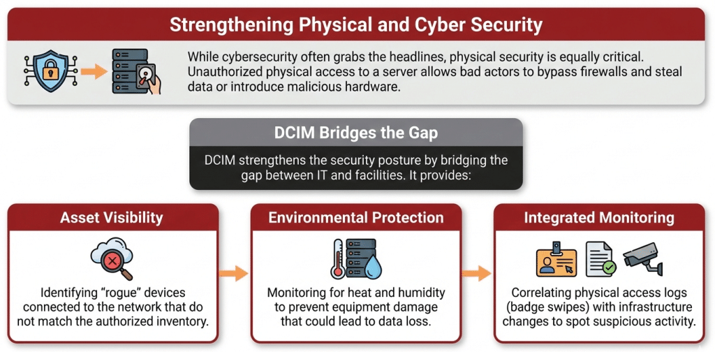 Strengthening Physical and Cyber Security While cybersecurity often grabs the headlines, physical security is equally critical. Unauthorized physical access to a server allows bad actors to bypass firewalls and steal data or introduce malicious hardware. DCIM strengthens the security posture by bridging the gap between IT and facilities. It provides: • Asset Visibility: Identifying "rogue" devices connected to the network that do not match the authorized inventory. • Environmental Protection: Monitoring for heat and humidity to prevent equipment damage that could lead to data loss. • Integrated Monitoring: correlating physical access logs (badge swipes) with infrastructure changes to spot suspicious activity. 