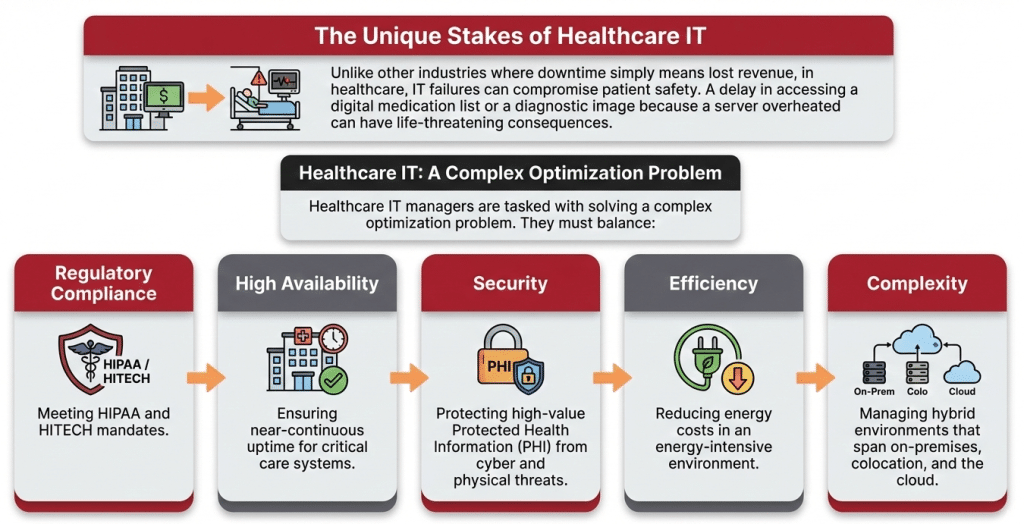 The Unique Stakes of Healthcare IT Unlike other industries where downtime simply means lost revenue, in healthcare, IT failures can compromise patient safety. A delay in accessing a digital medication list or a diagnostic image because a server overheated can have life-threatening consequences. Healthcare IT managers are tasked with solving a complex optimization problem. They must balance: • Regulatory Compliance: Meeting HIPAA and HITECH mandates. • High Availability: ensuring near-continuous uptime for critical care systems. • Security: Protecting high-value Protected Health Information (PHI) from cyber and physical threats. • Efficiency: Reducing energy costs in an energy-intensive environment. • Complexity: Managing hybrid environments that span on-premises, colocation, and the cloud. Addressing any one of these challenges in a silo often worsens another. For example, increasing redundancy to ensure uptime increases complexity and energy usage. This is where a holistic management approach becomes essential. 