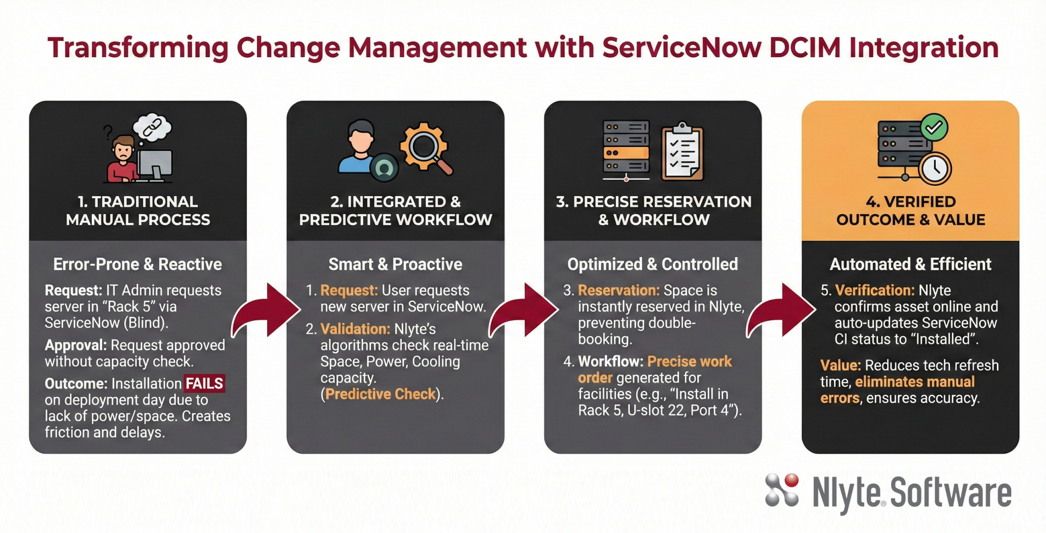 Move Add Change ServiceNow DCIM Integration: Closing the Logical-Physical Loop