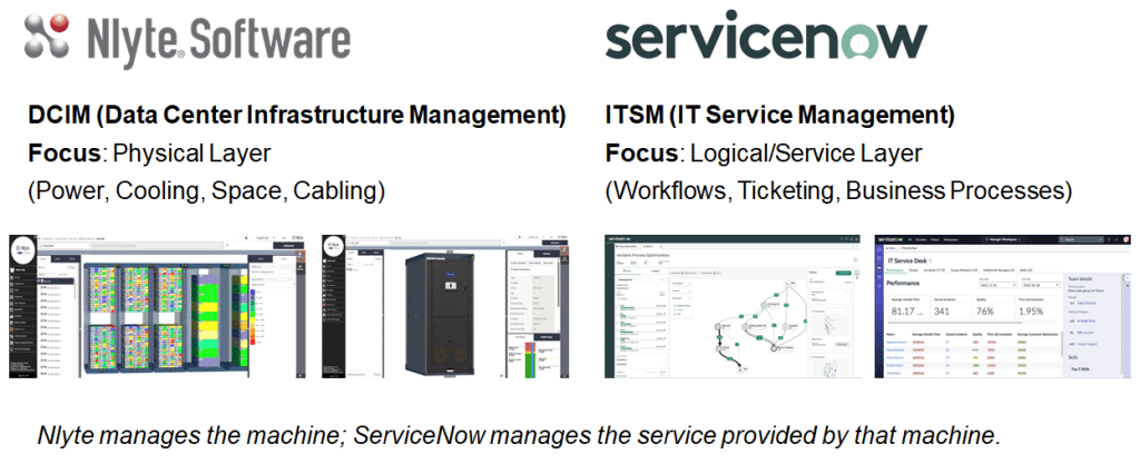 The Tale of Two Domains To understand the solution, we must first acknowledge the divide. In most enterprises, IT Operations and Facilities Management operate in silos, utilizing different languages and different tools. ServiceNow (The Logical World): This is the domain of the Service Desk and the CIO. Here, the focus is on the "Service." The CMDB (Configuration Management Database) tracks ownership, warranty status, cost centers, and software dependencies. It answers the question: "Who relies on this asset?" Nlyte (The Physical World): This is the domain of the Data Center Manager. Here, the focus is on the "Infrastructure." Nlyte tracks rack elevations, power draw, cabling, weight, and cooling zones. It answers the question: "Where is this asset physically located, and is it safe?" Without a ServiceNow DCIM integration, these two worlds never meet. When a change request is made in ServiceNow to decommission a server, the facilities team might not receive the work order for days. Conversely, if a breaker trips, the IT team sees servers go offline but lacks the context to know it’s a power chain issue, leading to wasted time troubleshooting software.