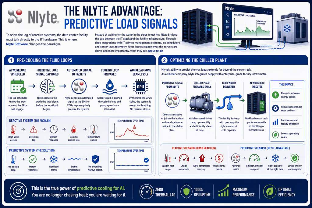 The Nlyte Advantage