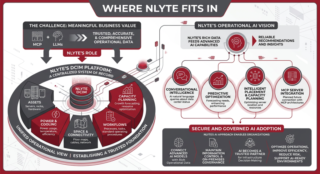 MCP and LLM seonc blog infographic showing where Nlyte Fits In